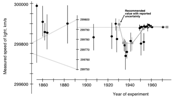 light speed measures