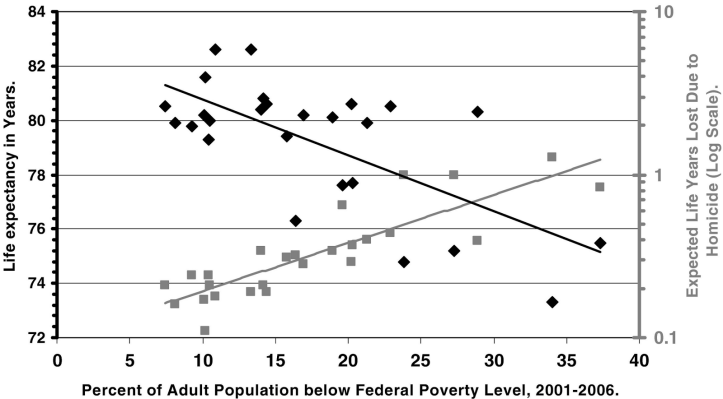 Years off Your Life? The Effects of Homicide on Life Expectancy by Neighborhood and Race/Ethnicity in Los Angeles County, by Matthew Redelings & others, J Urban Health. Jul 2010; 87(4): 670–676.