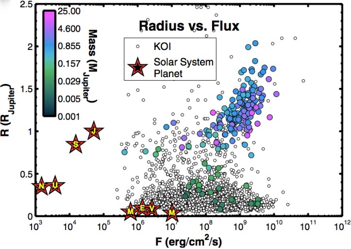 Planets by solar flux