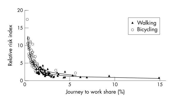 bicycle safety in numbers effect