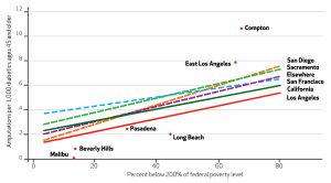 The higher the proportion of low-income people in a population, the higher the amputation rate among among those with diabetes.  