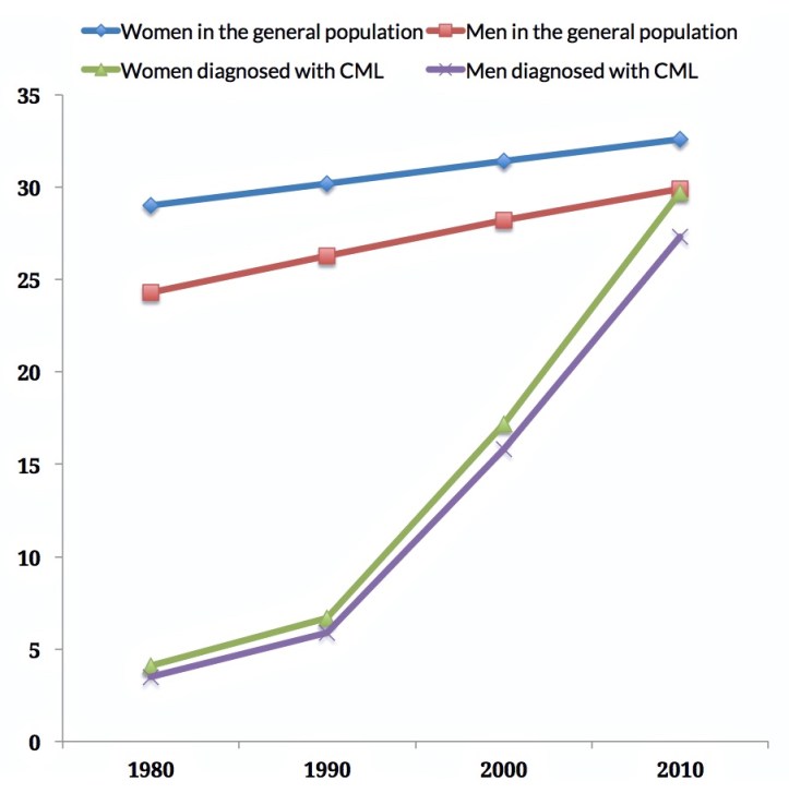 CML life expectancy